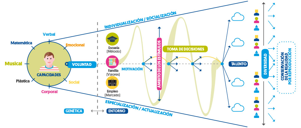 Modelo educativo vocacional